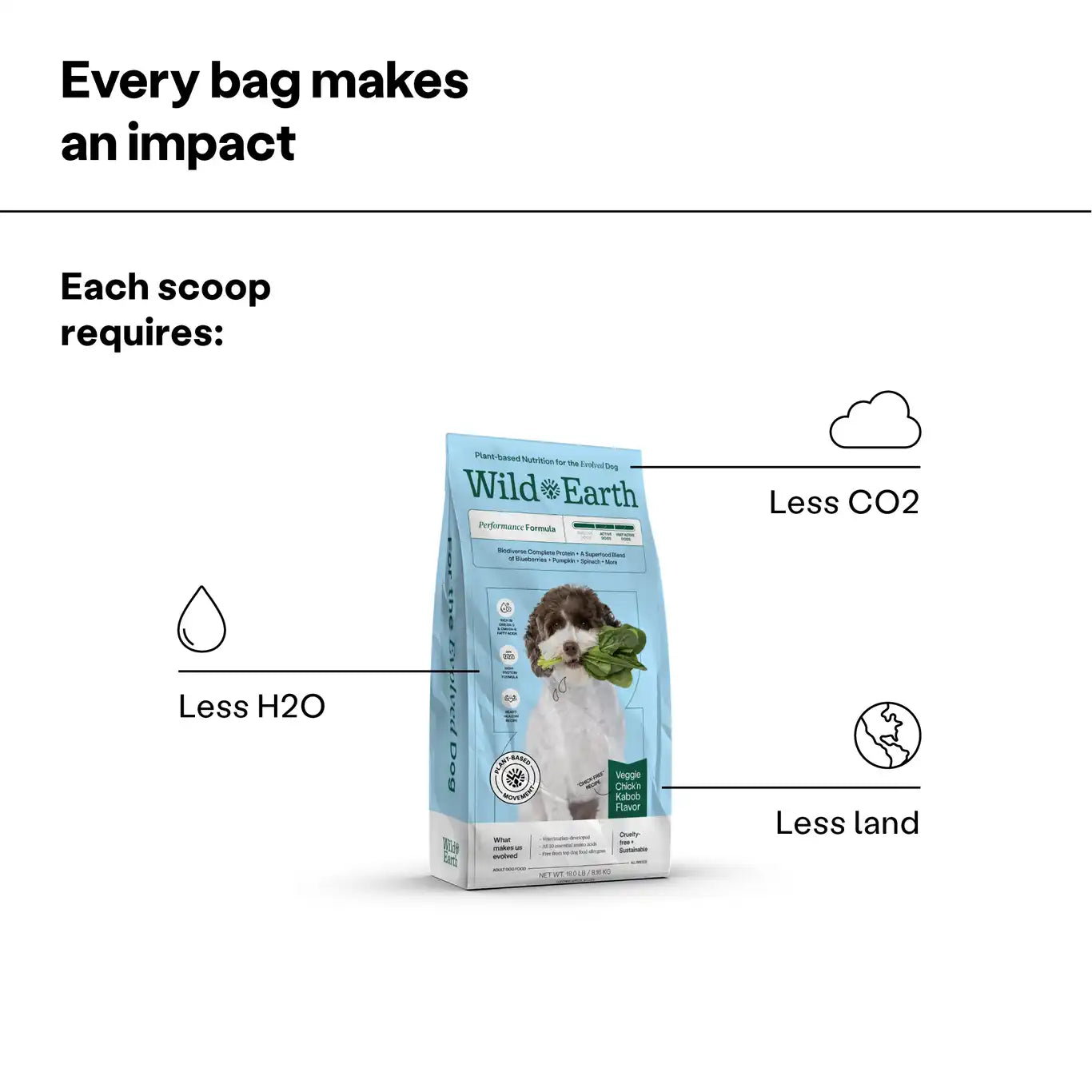 Performance Formula Dog Food by Wild Earth